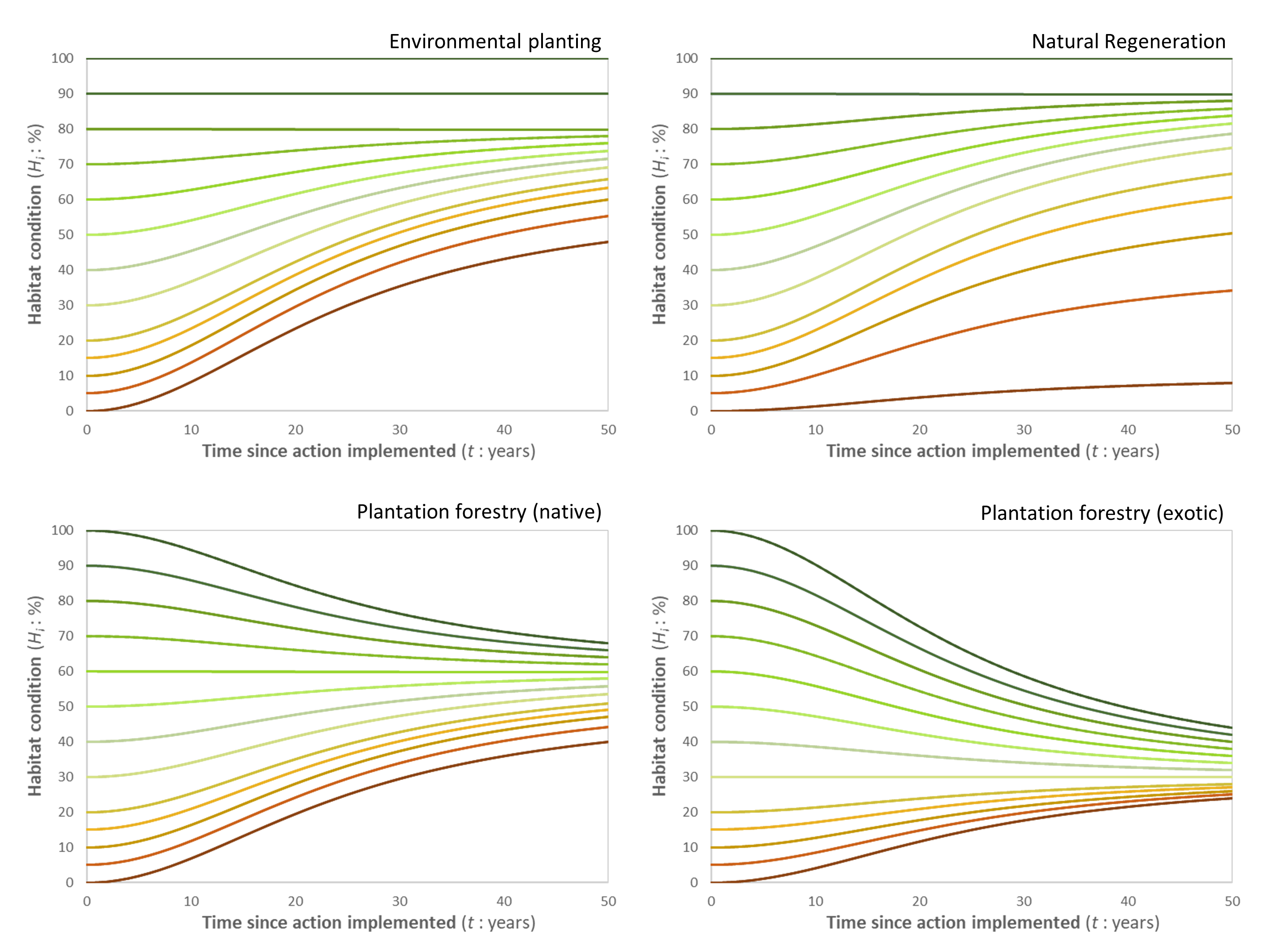 Habitat condition under scenarios of different actions